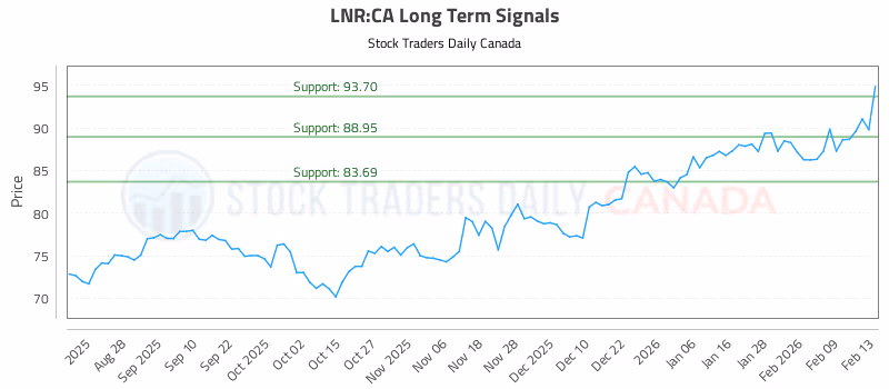 Stock Chart for LNR:CA
