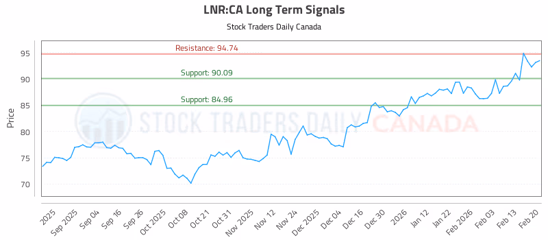Stock Chart for LNR:CA