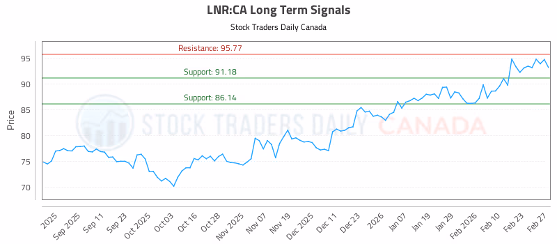 Stock Chart for LNR:CA