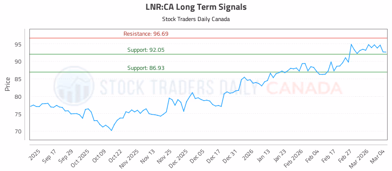 Stock Chart for LNR:CA