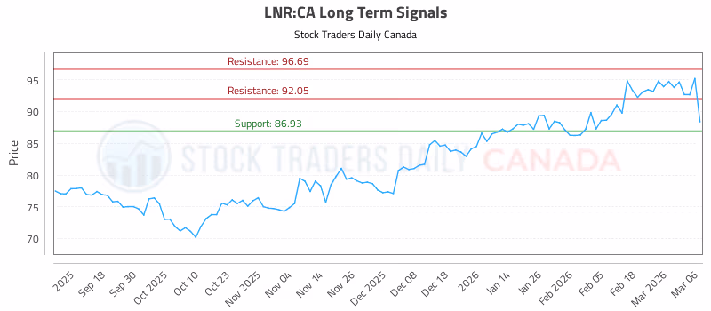 Stock Chart for LNR:CA