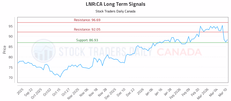 Stock Chart for LNR:CA
