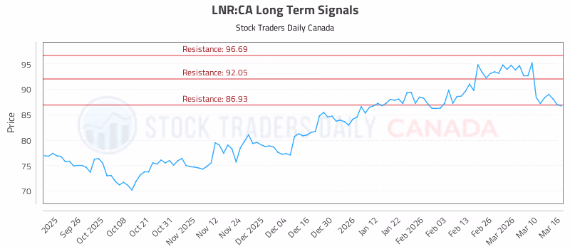 Stock Chart for LNR:CA
