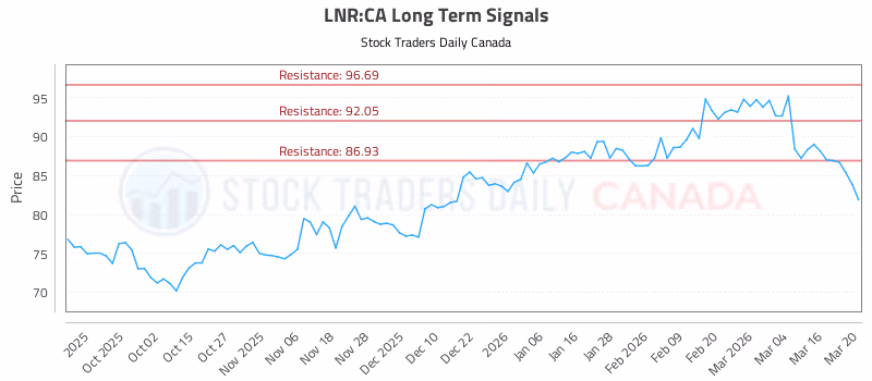 Stock Chart for LNR:CA