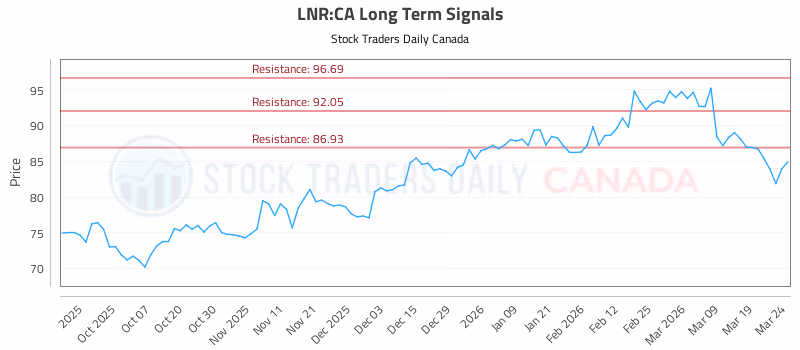 Stock Chart for LNR:CA