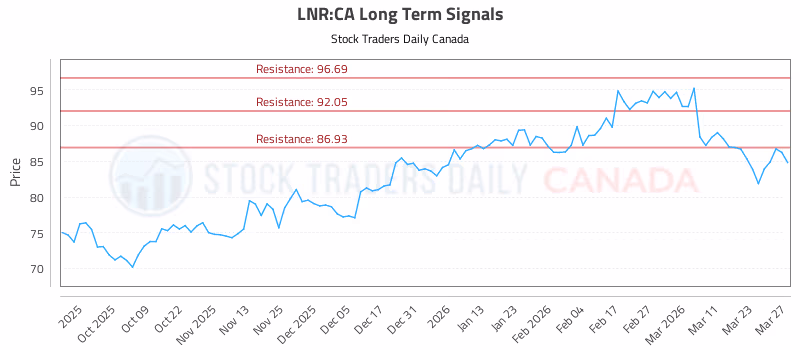 Stock Chart for LNR:CA