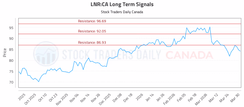 Stock Chart for LNR:CA
