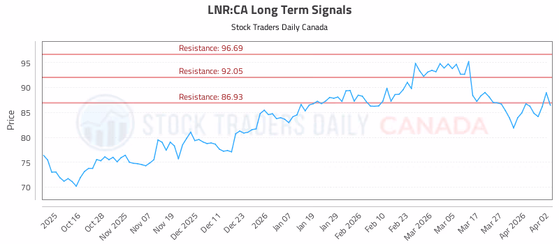 Stock Chart for LNR:CA