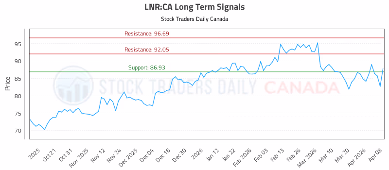 Stock Chart for LNR:CA