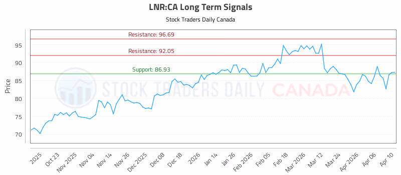 Stock Chart for LNR:CA