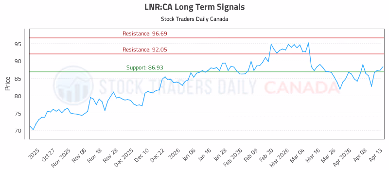 Stock Chart for LNR:CA