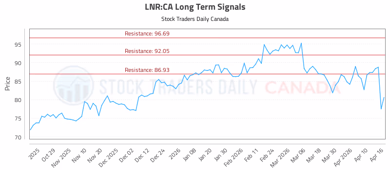 Stock Chart for LNR:CA