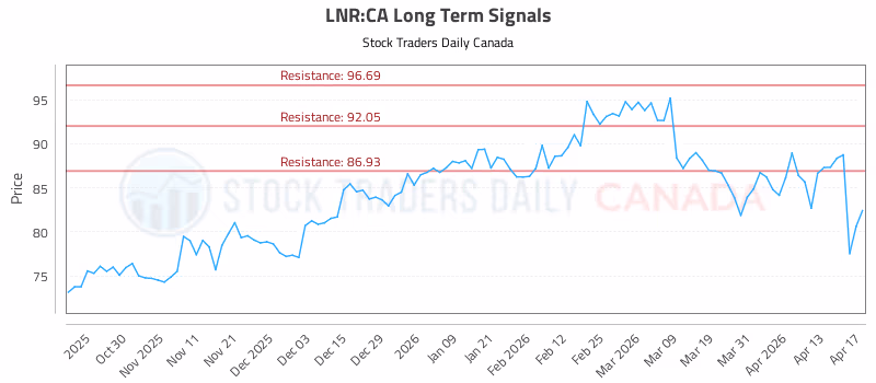 Stock Chart for LNR:CA