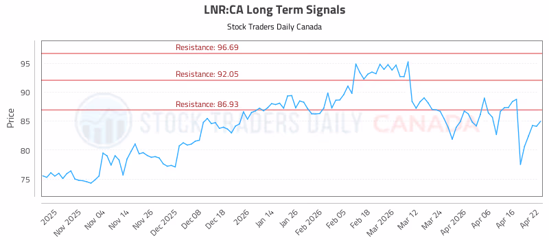 Stock Chart for LNR:CA