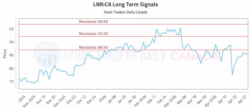 Stock Chart for LNR:CA