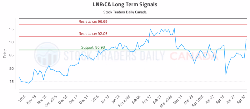 Stock Chart for LNR:CA