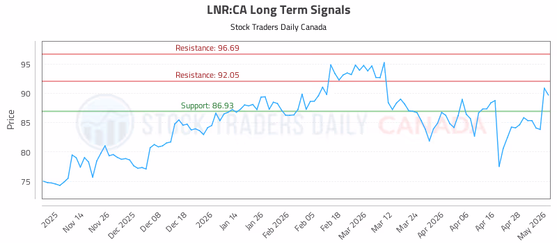 Stock Chart for LNR:CA