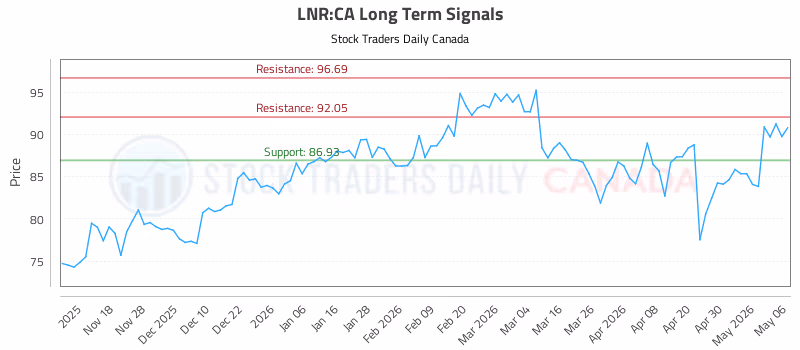 Stock Chart for LNR:CA