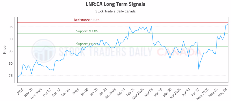 Stock Chart for LNR:CA