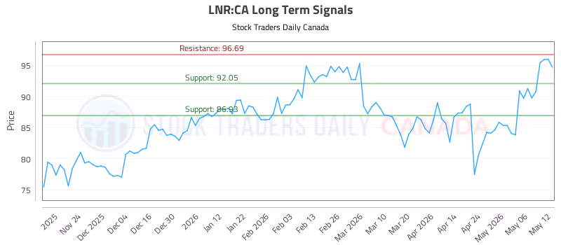 Stock Chart for LNR:CA