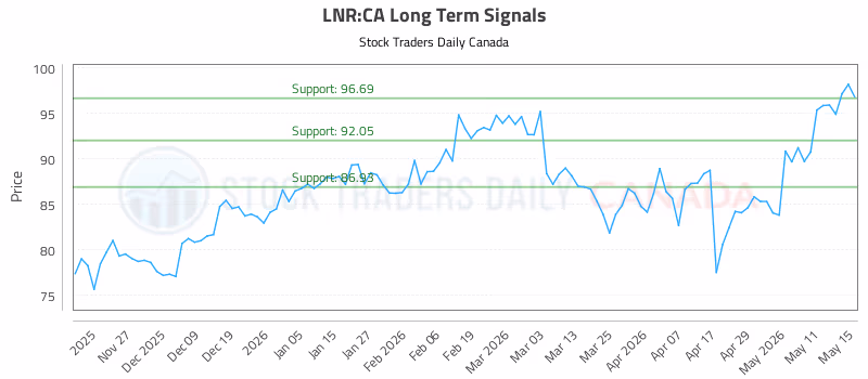 Stock Chart for LNR:CA