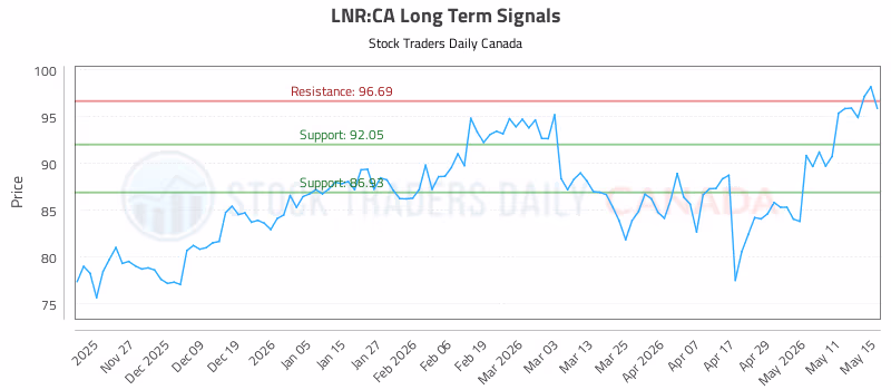 Stock Chart for LNR:CA