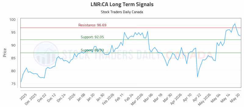 Stock Chart for LNR:CA