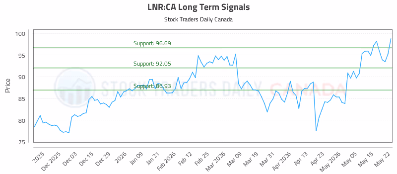 Stock Chart for LNR:CA