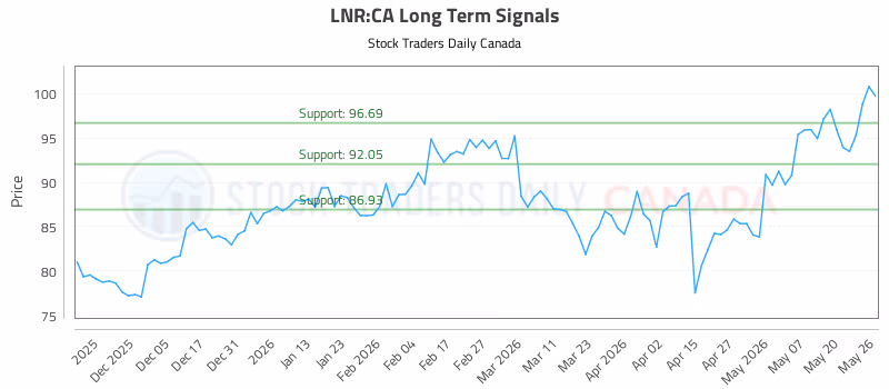 Stock Chart for LNR:CA