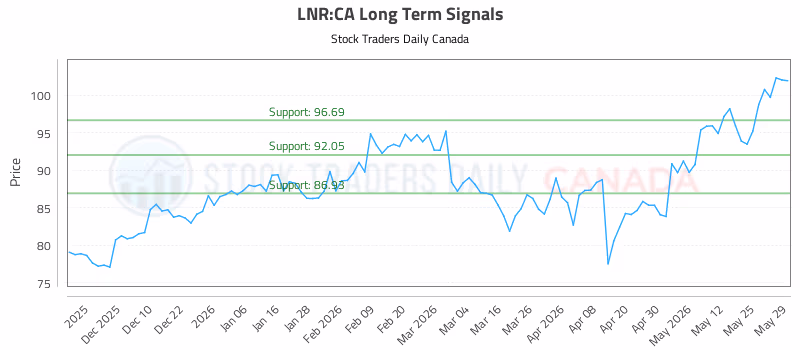 Stock Chart for LNR:CA