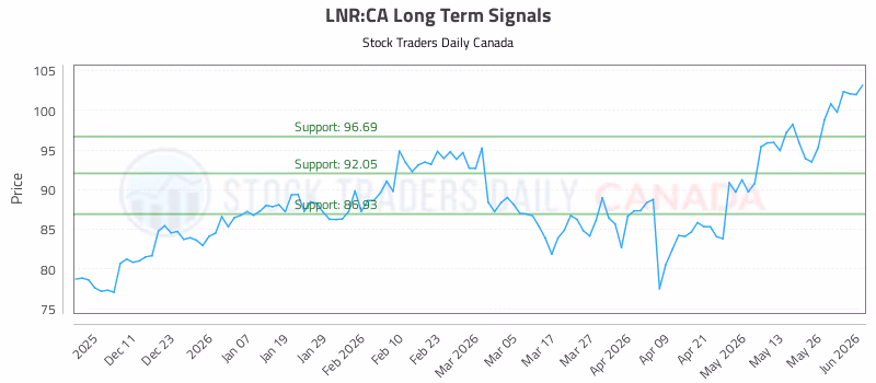 Stock Chart for LNR:CA