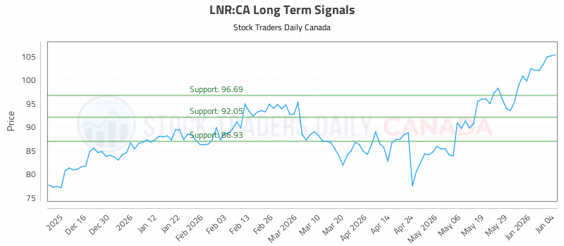 Stock Chart for LNR:CA
