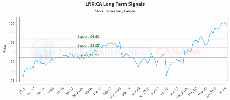 Stock Chart for LNR:CA