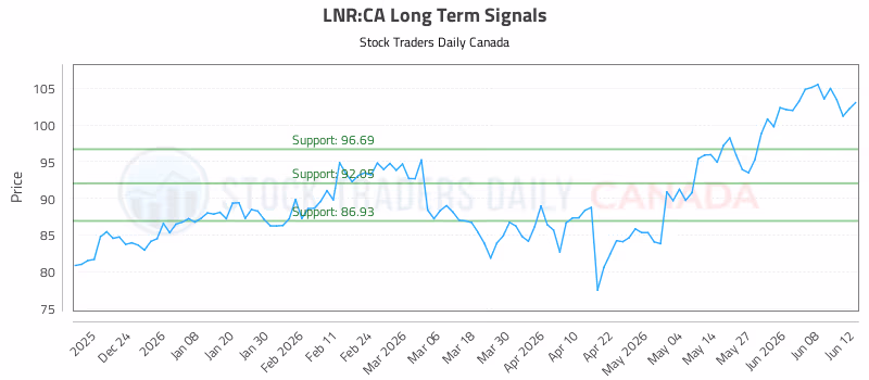 Stock Chart for LNR:CA