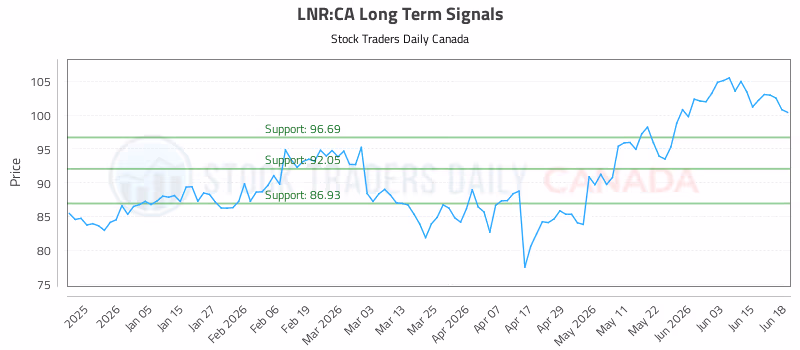 Stock Chart for LNR:CA