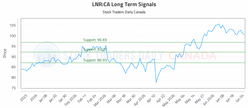 Stock Chart for LNR:CA