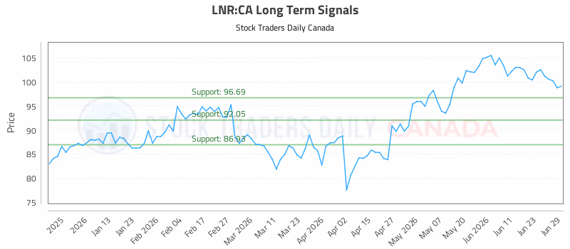 Stock Chart for LNR:CA