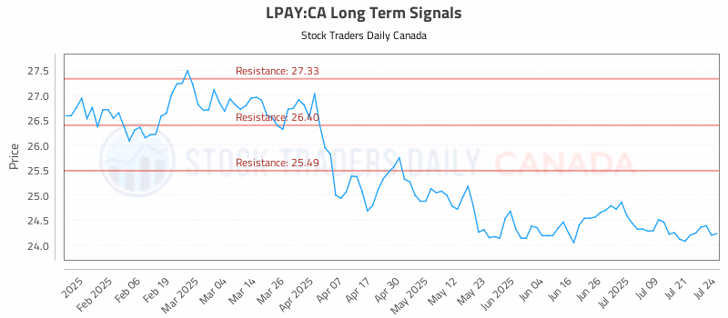 Stock Chart for LPAY:CA