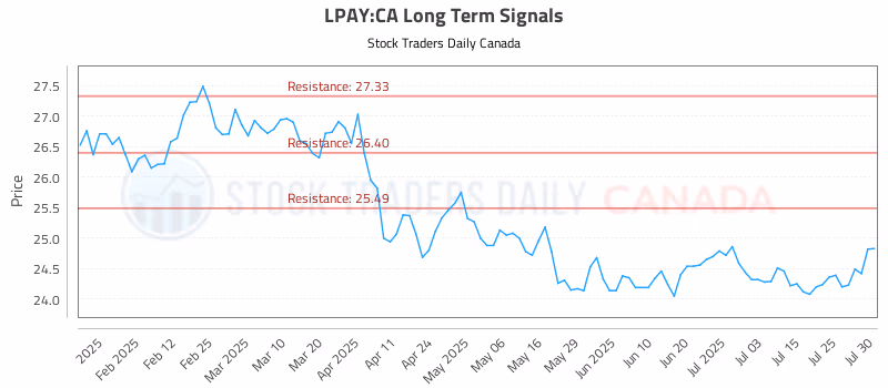 Stock Chart for LPAY:CA