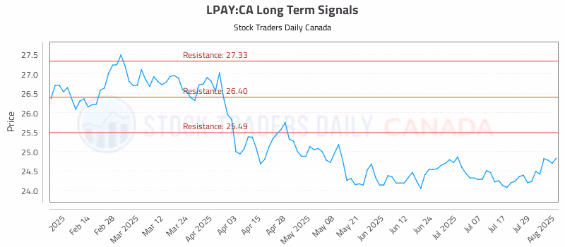 Stock Chart for LPAY:CA