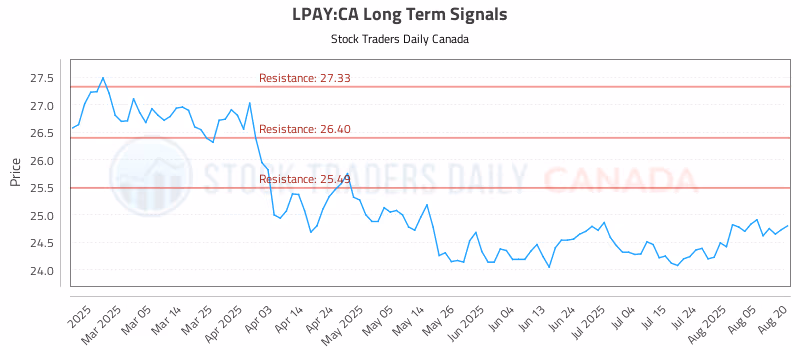 Stock Chart for LPAY:CA