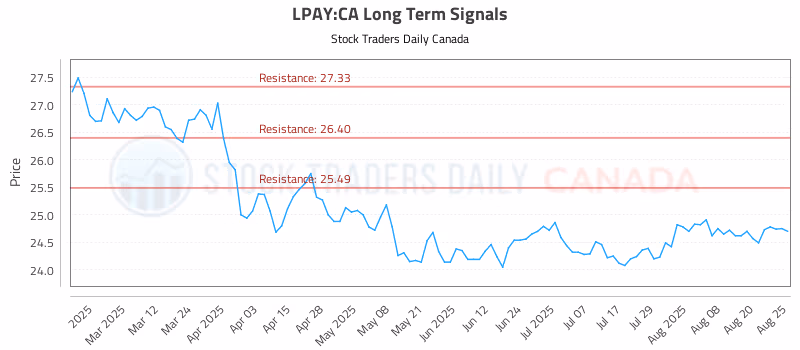 Stock Chart for LPAY:CA