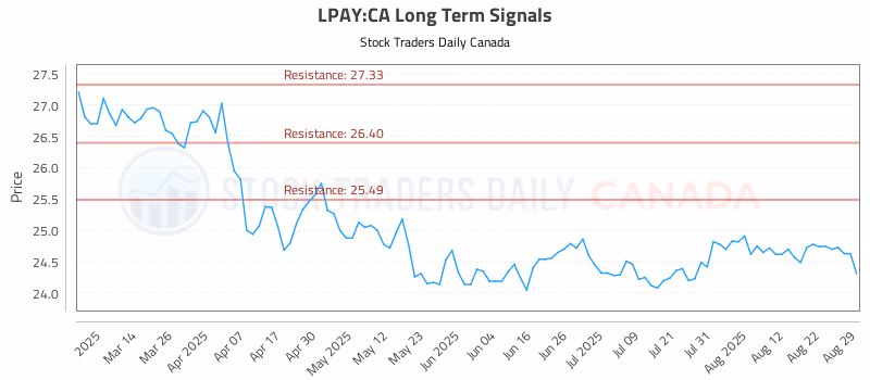 Stock Chart for LPAY:CA