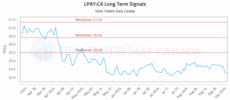 Stock Chart for LPAY:CA