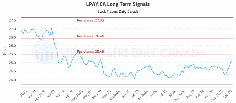 Stock Chart for LPAY:CA