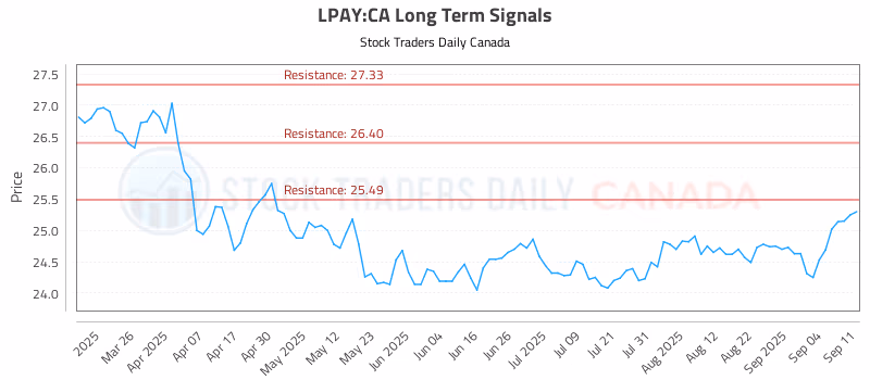 Stock Chart for LPAY:CA