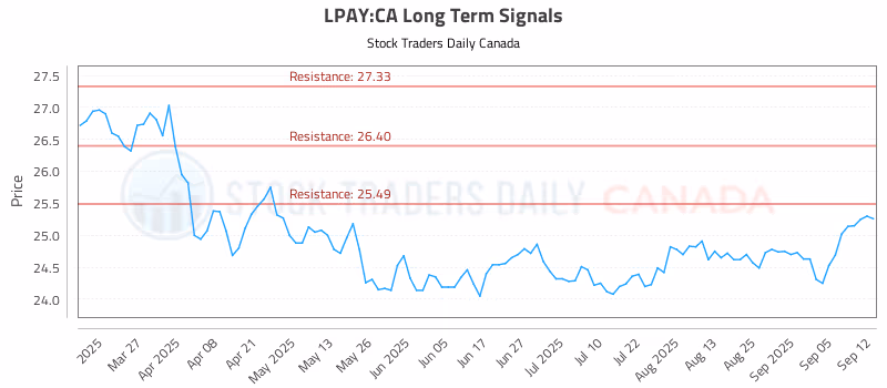 Stock Chart for LPAY:CA