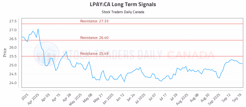 Stock Chart for LPAY:CA