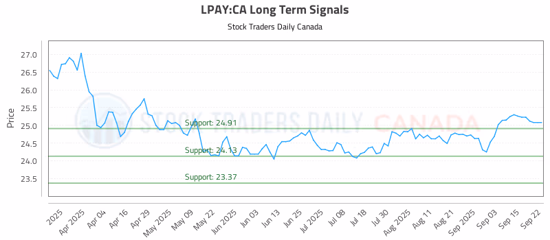 Stock Chart for LPAY:CA