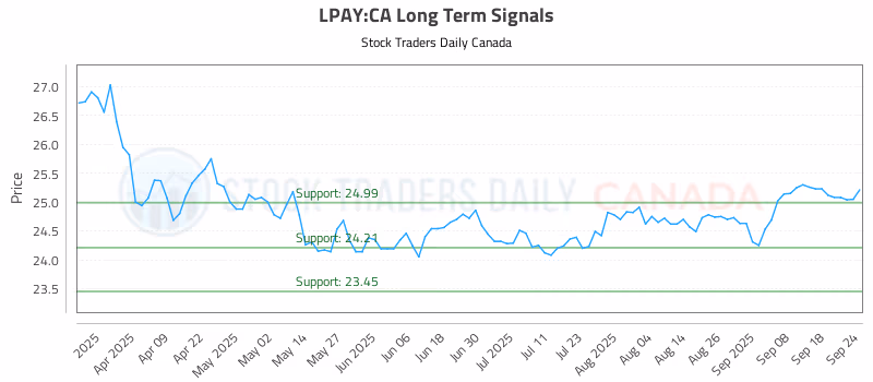 Stock Chart for LPAY:CA